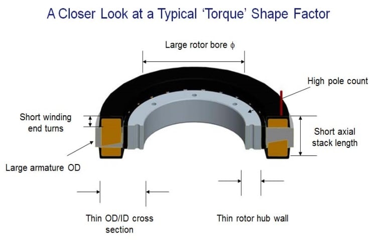 Formfaktor von Torquemotoren